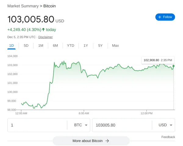比特币(BTC)突破10万美元